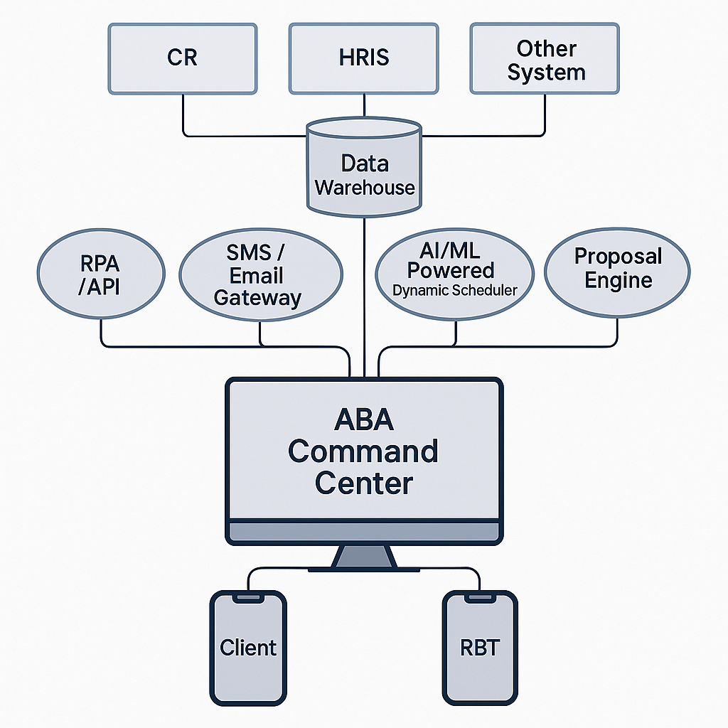 Schema showing ABA command center and it's connections to different layers