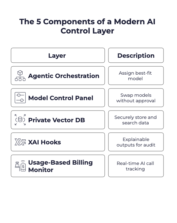 table showing components of modern AI control layer