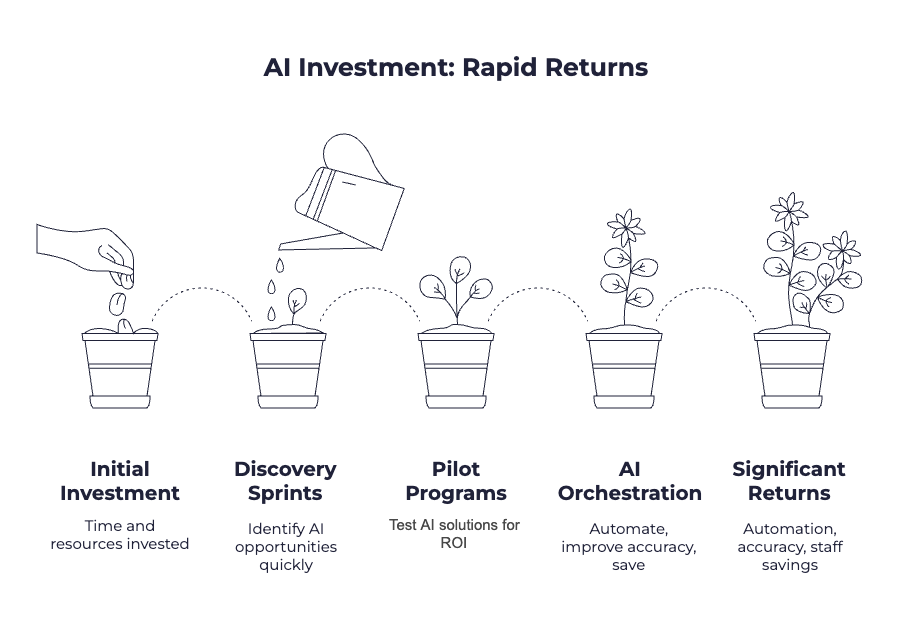 flower diagram showing how AI investment impacts ROI