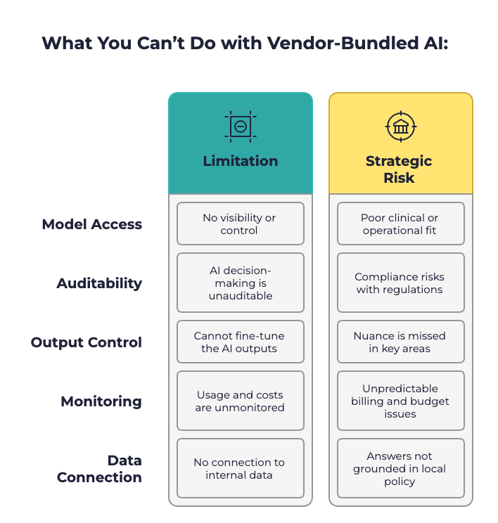 table showing vendor-bundled AI limitations
