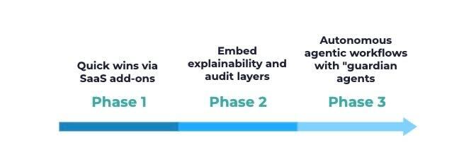 Flow diagram showing: Phase 1: Quick wins via SaaS add -ons
Phase 2: Embed explainability and audit layers
Phase 3: Autonomous agentic workflows with " guardian agents " per Gartner ' s risk controls