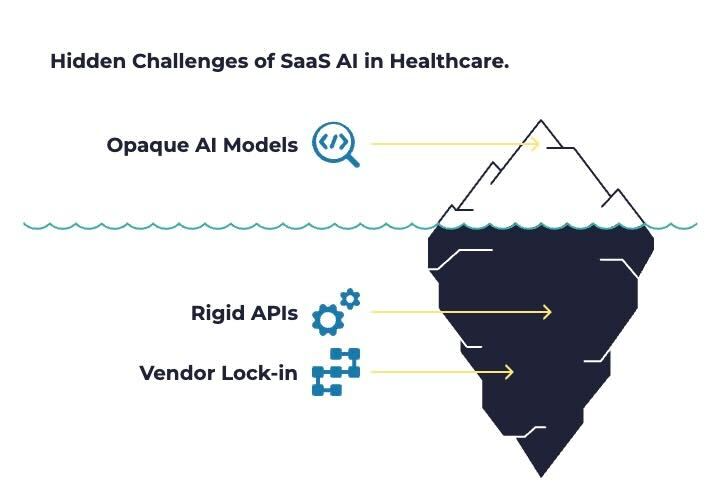 Iceberg diagram showing: Opaque models
SaaS vendors often point to undisclosed AI; you can’t audit decisions tied to PHI, workflows, or risk assessment.
Rigid APIs
Plug-and-play don’t adapt to unique healthcare coding, behavior metrics, or payer workflows.
Vendor lock-in
Switching models—even GPT‑4 to Claude—is a monumental effort without a partner that abstracts the complexity.