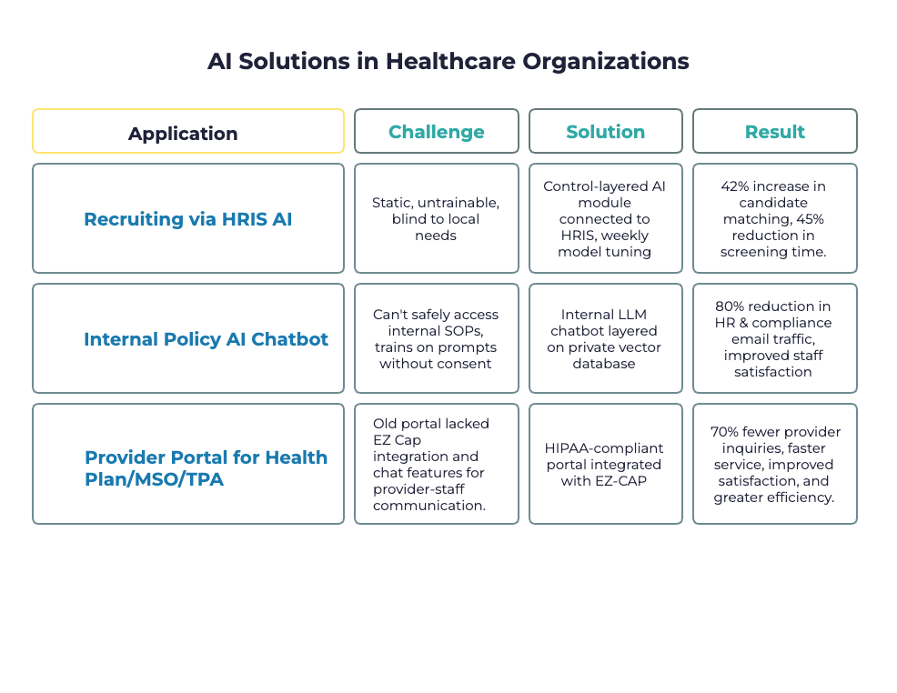Table showing 3 Common Use Cases in Healthcare AI