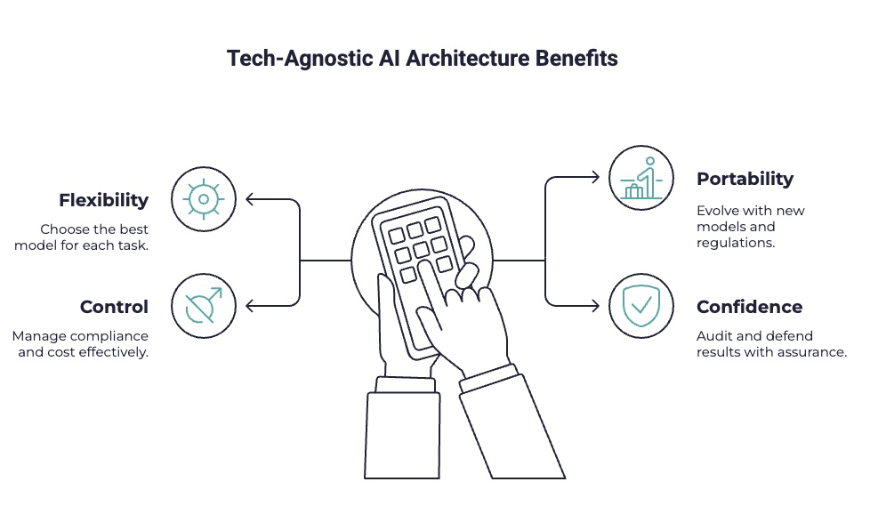 Tech-Agnostic AI Architecture Benefits