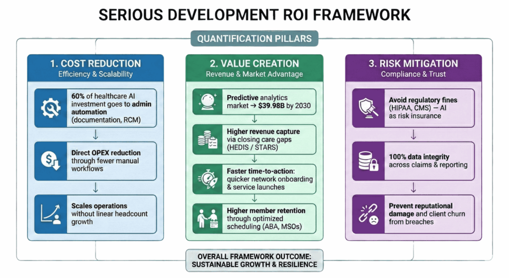 3 quantification pillars of Serious Development ROI Framework